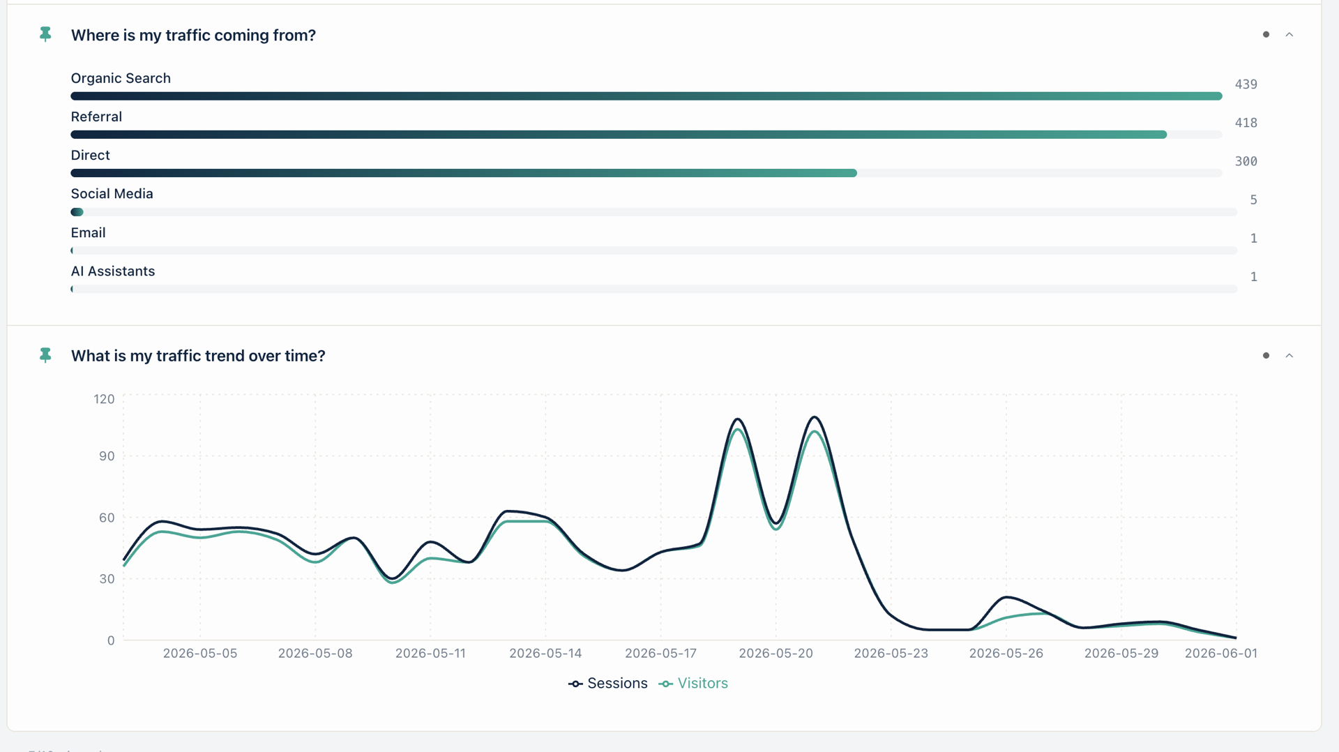 بطاقات Statnive Ask me! المثبّتة تُظهر q41 «من أين تأتي زياراتي؟» مع Organic Search 439 بوصفها شريط القناة #1، إلى جانب مخطط اتجاه الزيارات q9
