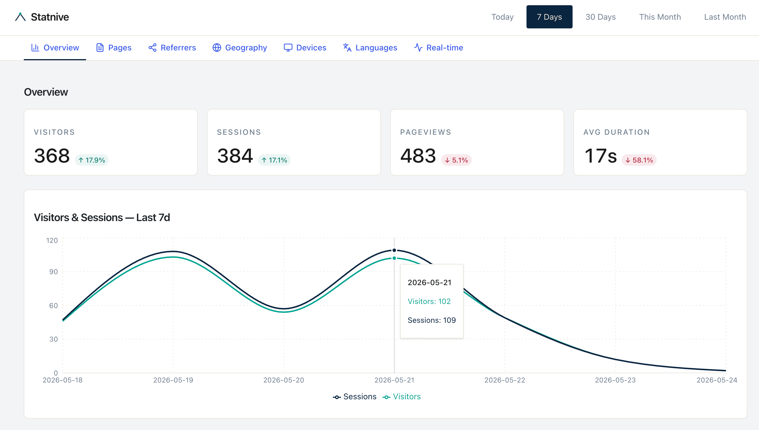 صفحة Statnive Overview في لوحة التحكم — بطاقات KPI للزوار والجلسات والمشاهدات ومتوسط المدة، ومخطط زمني لـ 7 أيام للزوار والجلسات