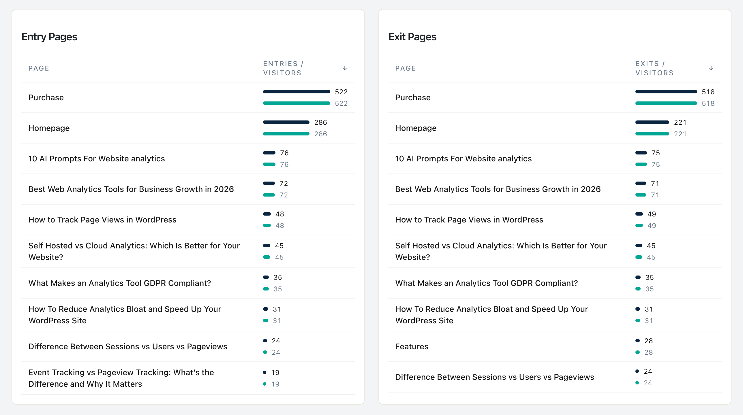تقرير Statnive Pages — جدولا Entry Pages وExit Pages جنباً إلى جنب مرتّبان بحسب الدخول والخروج المطلق