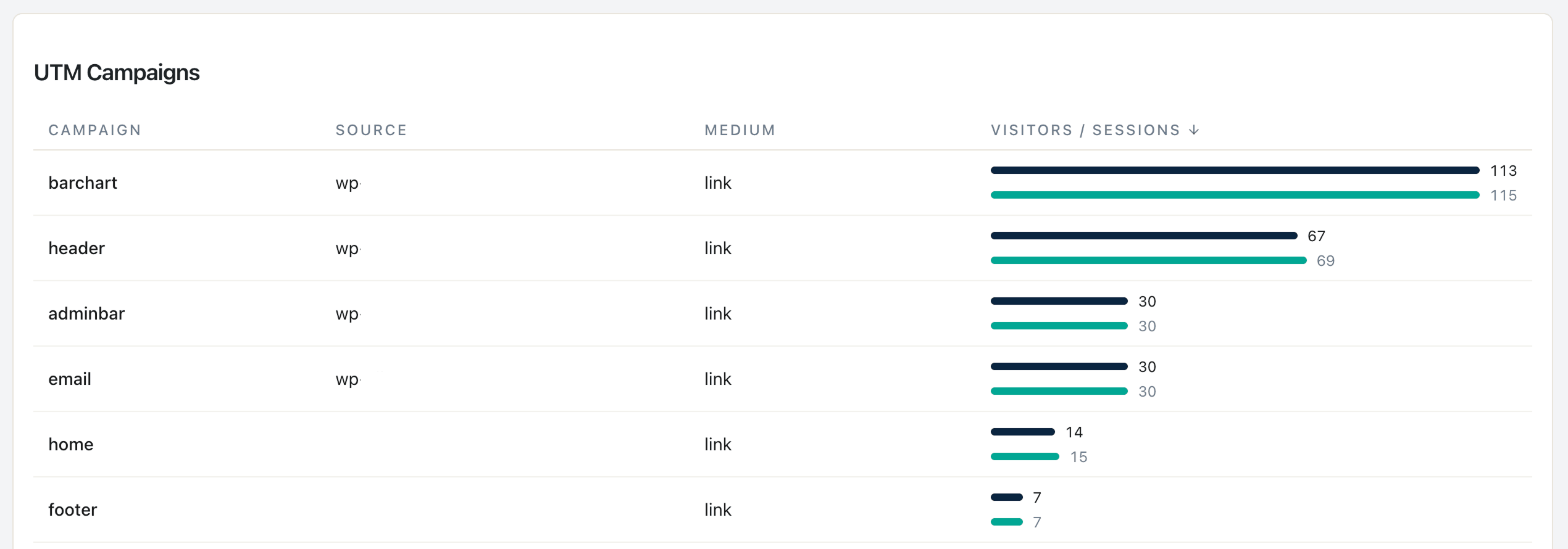 تقرير Statnive Referrers — جدول UTM Campaigns يفصّل الجلسات بحسب الحملة والمصدر والوسيط