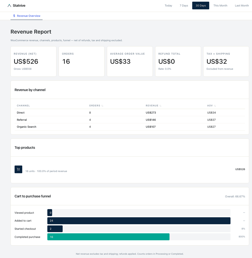 تقرير Statnive Revenue Report لـ WooCommerce — خمس بطاقات KPI (Revenue net وOrders وAOV وRefund total وTax + Shipping)، جدول Revenue by channel، قائمة Top products، وCart-to-Purchase Funnel مع تحويل لكل خطوة