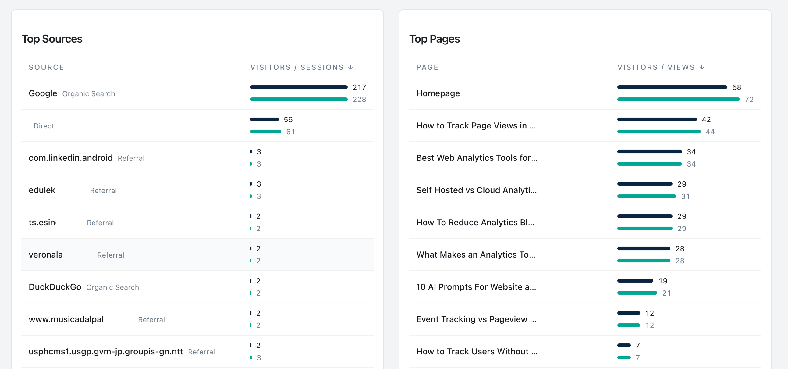 تقرير Statnive Referrers — جدول Top Sources (Google Organic Search في الصدارة، Direct ثانياً) بجانب Top Pages